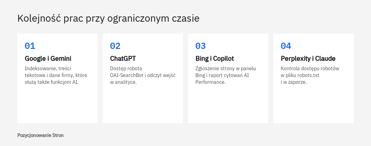 Kolejność prac nad widocznością w wyszukiwarkach AI: najpierw Google, potem ChatGPT i Bing, na końcu Perplexity i Claude