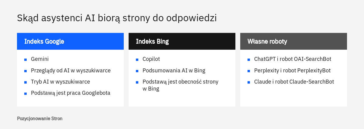 Wyszukiwarki AI w trzech kolumnach: asystenci oparci na indeksie Google, na indeksie Bing oraz na własnych robotach