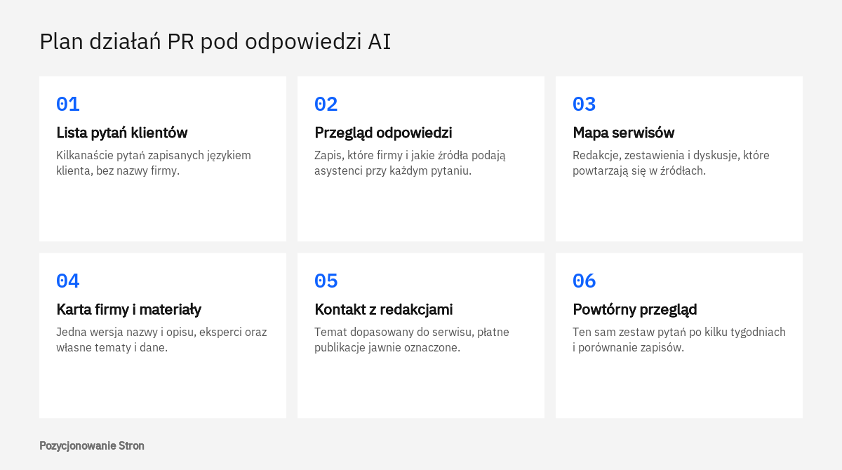 Schemat planu digital PR w sześciu czynnościach: od listy pytań klientów do powtórnego przeglądu odpowiedzi AI o marce
