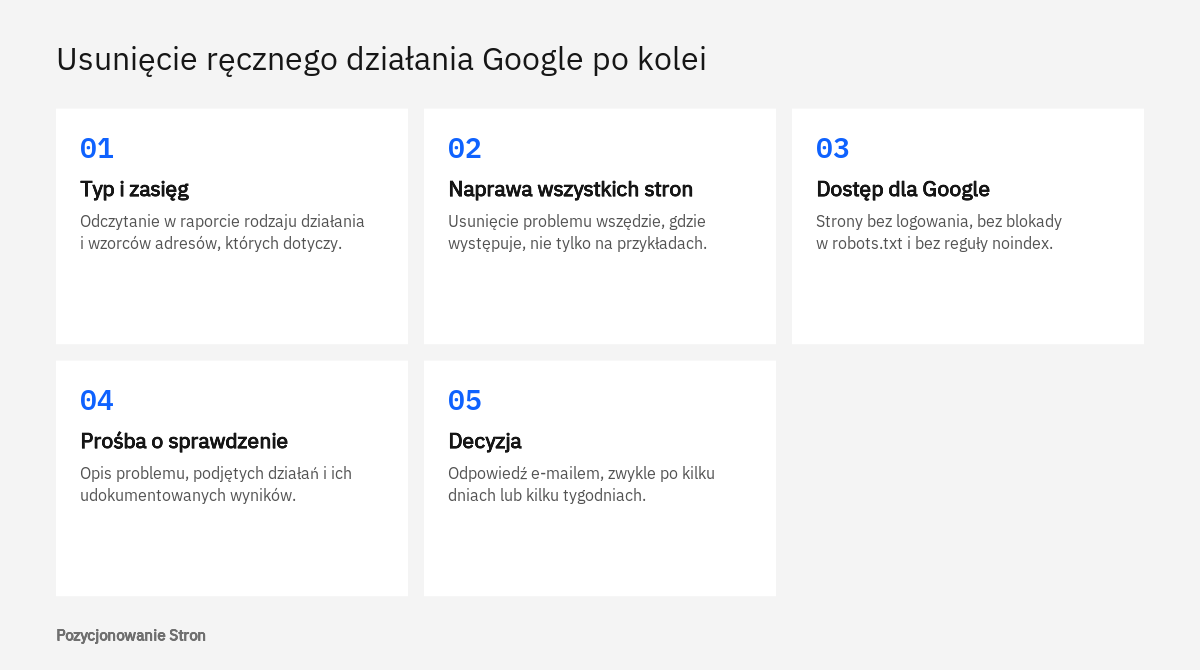 Kolejne czynności przy usuwaniu ręcznego działania nałożonego za naruszenie zasad Google dotyczących spamu