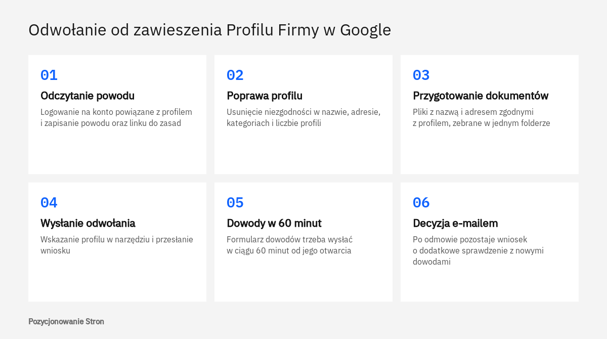 Kolejność czynności przy odwołaniu od zawieszenia Profilu Firmy w Google, od odczytania powodu do decyzji