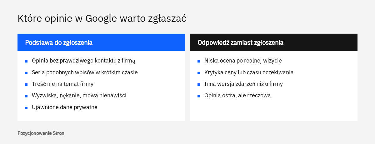 Porównanie opinii w Google, które naruszają zasady i nadają się do zgłoszenia, z opiniami krytycznymi