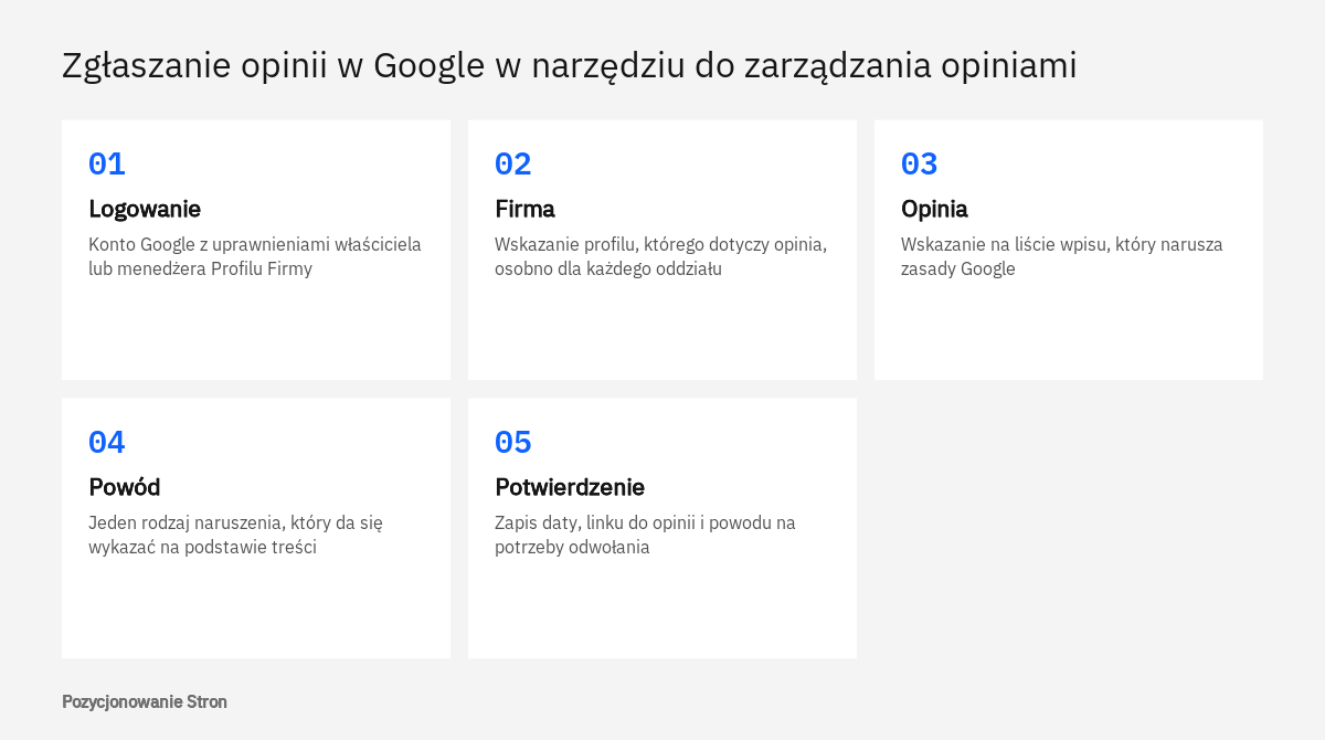 Kolejność czynności przy zgłaszaniu opinii w Google: logowanie, firma, opinia, powód, potwierdzenie