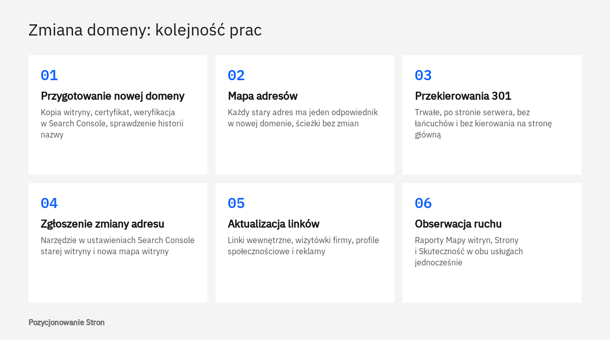 Schemat kolejności prac przy zmianie domeny: przygotowanie, mapa adresów, przekierowania 301, zgłoszenie i obserwacja