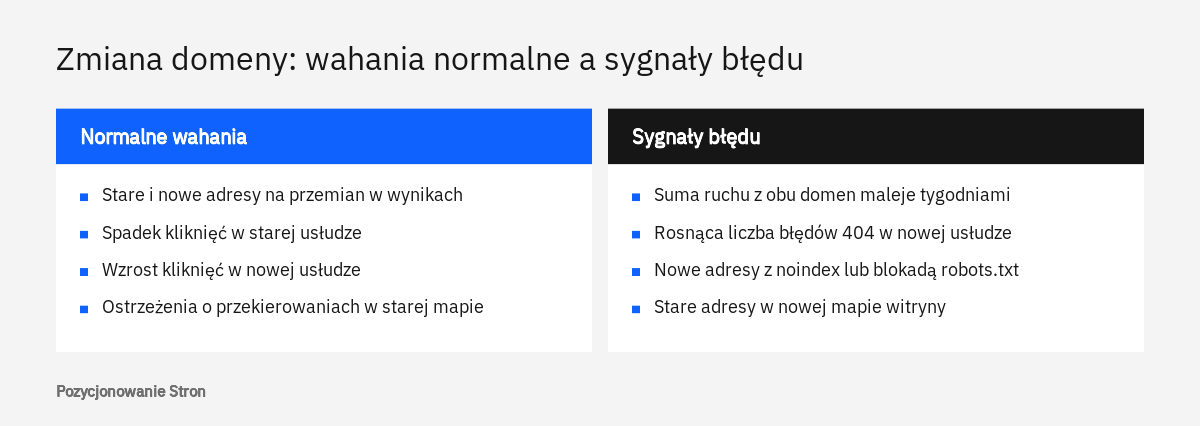 Porównanie normalnych wahań pozycji po zmianie domeny z objawami błędów technicznych wymagających poprawki