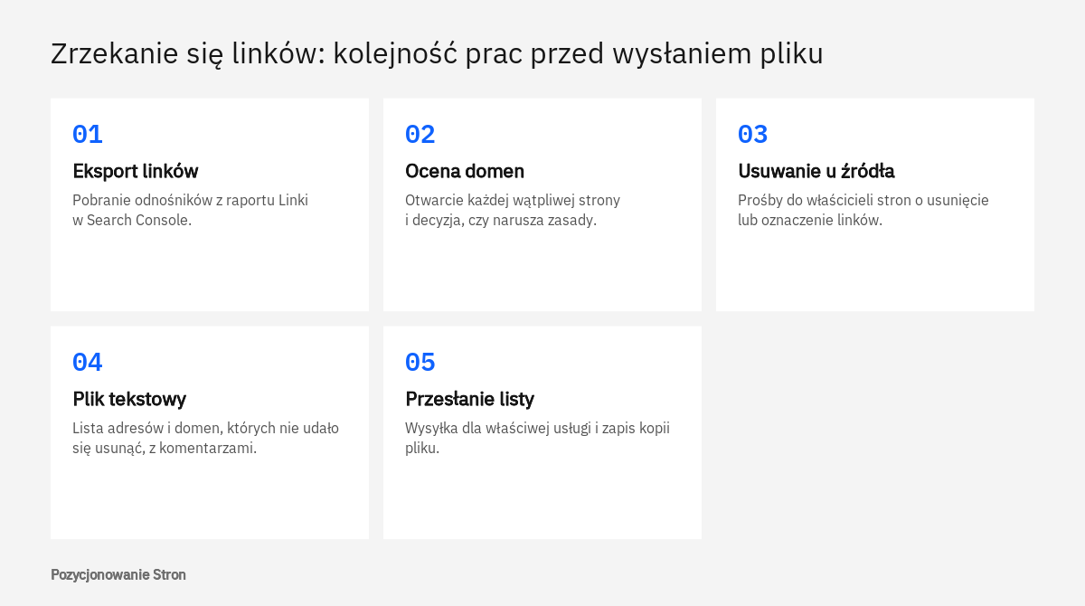 Kolejność prac przy zrzekaniu się linków: eksport z raportu Linki, ocena domen, usuwanie u źródła, plik txt i przesłanie