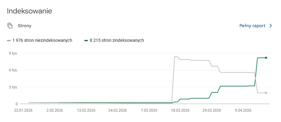 Wykres indeksacji rotal.pl w Google Search Console: wzrost z pojedynczych podstron do 8 215